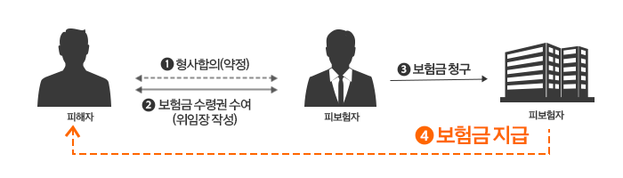 개선된 보험금 지급방식-피보험자가 합의하고, 보험회사가 피해자에게 형사합의금을 지급