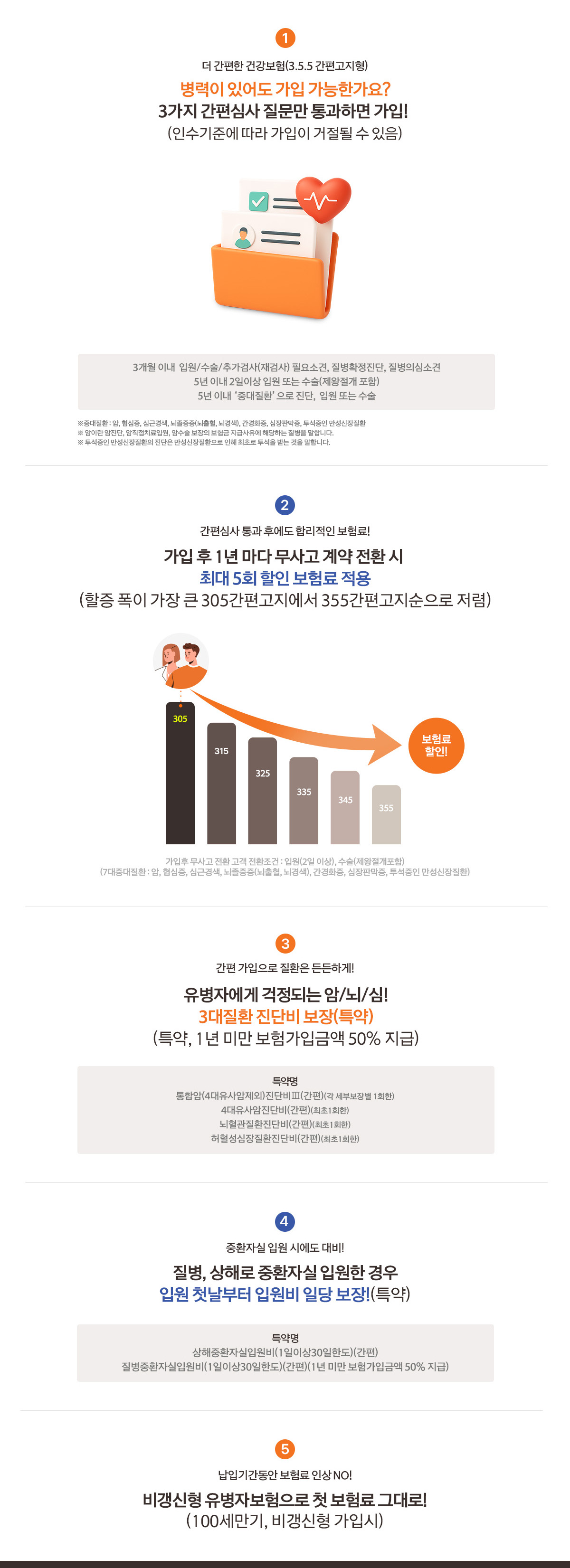 
더 간편한 건강보험(3.5.5 간편고지형)
병력이 있어도 가입 가능한가요?
3가지 간편심사 질문만 통과하면 가입!
(인수기준에 따라 가입이 거절될 수 있음)
3개월 이내 입원/수술/추가검사(재검사) 필요소견, 질병확정진단, 질병의심소견 5년 이내 2일이상 입원 또는 수술(제왕절개 포함)
5년 이내 '중대질환'으로 진단, 입원 또는 수술
※중대질환: 암, 협심증, 심근경색, 뇌졸중증(뇌출혈, 뇌경색), 간경화증, 심장판막증, 투석중인 만성신장질환
※암이란 암진단, 암직접치료입원, 암수술보장의 보험금 지급사유에 해당하는 질병을 말합니다.
※ 투석중인 만성신장질환의 진단은 만성신장질환으로 인해 최초로 투석을 받는 것을 말합니다.
2
간편심사 통과후에도 합리적인 보험료!
가입 후 1년마다 무사고 계약 전환시
최대 5회 할인 보험료 적용
(할증폭이 가장 큰 305간편고지에서 355간편고지순으로 저렴)
305
315
325
335
345
355
보험료
할인!
가입후 무사고 전환 고객 전환조건 : 입원(2일 이상), 수술(제왕절개포함)
(7대중대질환: 암, 협심증, 심근경색, 뇌졸중증(뇌출혈, 뇌경색), 간경화증, 심장판막증, 투석중인 만성신장질환)
3
간편가입으로 질환은 든든하게!
유병자에게 걱정되는암/뇌/심!
3대질환진단비 보장(특약)
(특약, 1년 미만 보험가입금액 50% 지급)
특약명
통합암(4대유사암제외)진단비III(간편) (각 세부보장별 1회한)
4대유사암진단비(간편) (최초 1회한) 뇌혈관질환진단비(간편) (최초 1회한)
허혈성심장질환진단비(간편)(최초 1회한)
4
중환자실 입원 시에도 대비!
질병, 상해로 중환자실 입원한 경우
입원 첫날부터 입원비 일당 보장!(특약)
특약명
상해중환자실입원비(1일이상30일한도)(간편)
질병중환자실입원비(1일이상30일한도)(간편)(1년 미만 보험가입금액 50% 지급)
5
납입기간동안 보험료 인상 NO!
비갱신형 유병자보험으로 첫 보험료 그대로!
(100세만기, 비갱신형 가입시)