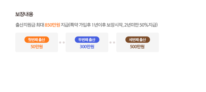 보장내용출산지원금 최대 850만원 지급(특약가입후 1년이후 보장시작, 2년미만 50%지급)첫번째출산50만원두번째출산300만원세번째출산500만원